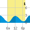 Shinnecock Yacht Club tide chart for Monday, August 1, 2022
