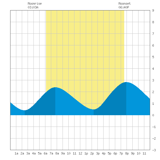 Shinnecock Yacht Club tide chart for Wednesday, August 24, 2022