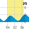 Shinnecock Yacht Club tide chart for Thursday, August 25, 2022