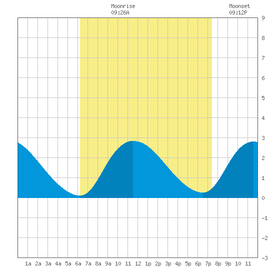 Shinnecock Yacht Club tide chart for Tuesday, August 30, 2022