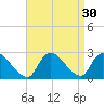 Shinnecock Yacht Club tide chart for Tuesday, August 30, 2022