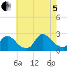 Shinnecock Yacht Club tide chart for Friday, August 5, 2022