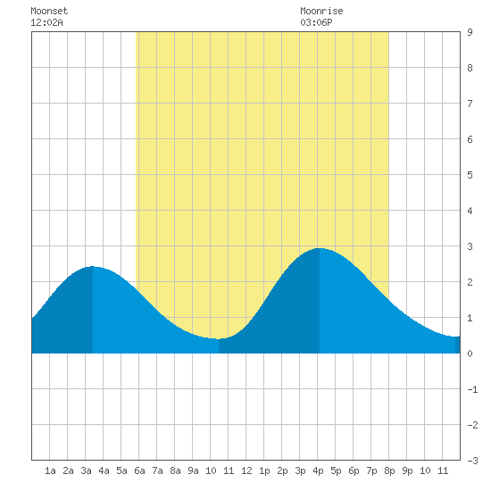 Shinnecock Yacht Club tide chart for Saturday, August 6, 2022