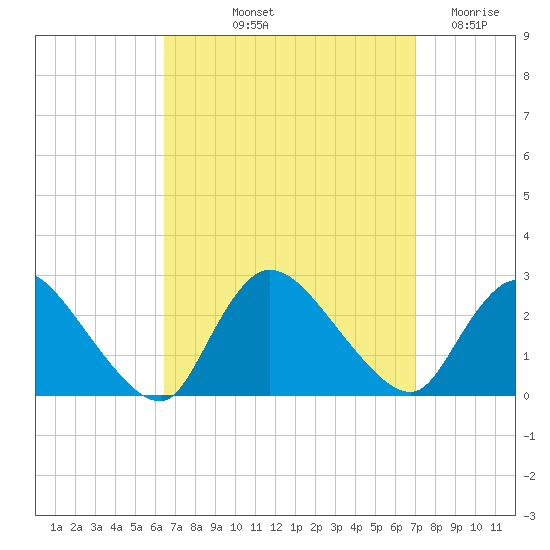 Shinnecock Yacht Club tide chart for Tuesday, September 13, 2022