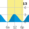 Shinnecock Yacht Club tide chart for Tuesday, September 13, 2022
