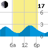Shinnecock Yacht Club tide chart for Saturday, September 17, 2022