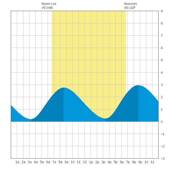 Shinnecock Yacht Club tide chart for Saturday, September 24, 2022