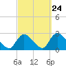 Shinnecock Yacht Club tide chart for Saturday, September 24, 2022