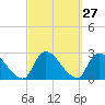 Shinnecock Yacht Club tide chart for Tuesday, September 27, 2022