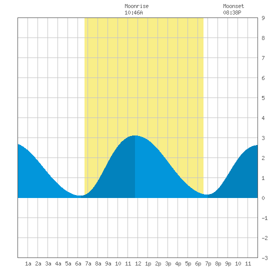 Shinnecock Yacht Club tide chart for Thursday, September 29, 2022