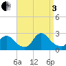 Shinnecock Yacht Club tide chart for Saturday, September 3, 2022