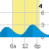 Shinnecock Yacht Club tide chart for Sunday, September 4, 2022