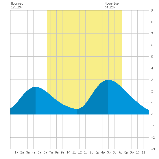 Shinnecock Yacht Club tide chart for Monday, September 5, 2022
