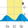 Shinnecock Yacht Club tide chart for Tuesday, September 6, 2022