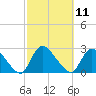 Shinnecock Yacht Club tide chart for Tuesday, October 11, 2022