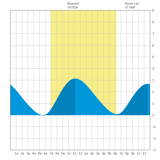 Shinnecock Yacht Club tide chart for Wednesday, October 12, 2022