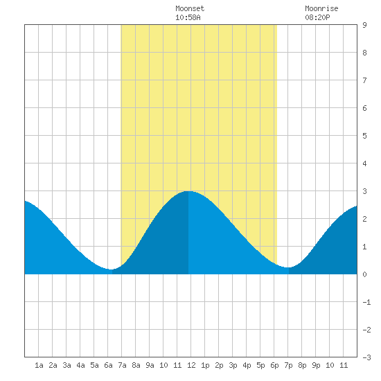 Shinnecock Yacht Club tide chart for Thursday, October 13, 2022