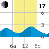 Shinnecock Yacht Club tide chart for Monday, October 17, 2022