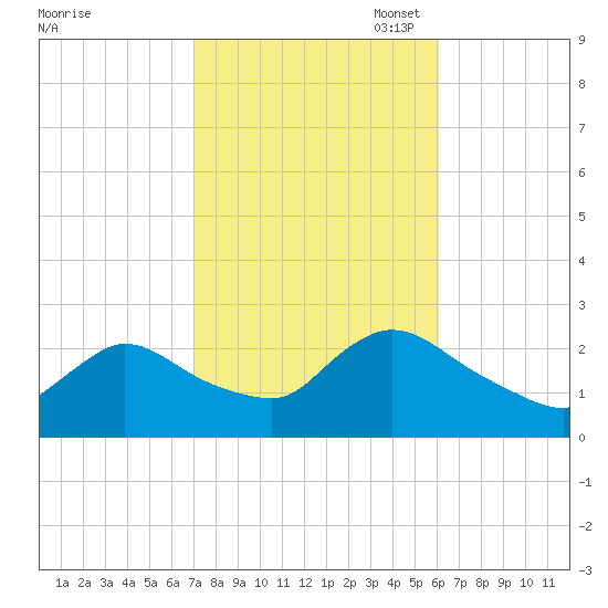 Shinnecock Yacht Club tide chart for Tuesday, October 18, 2022