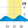 Shinnecock Yacht Club tide chart for Wednesday, October 19, 2022