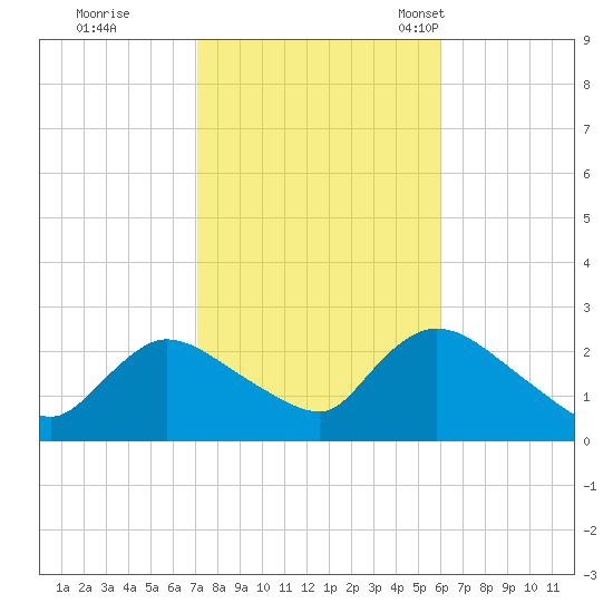 Shinnecock Yacht Club tide chart for Thursday, October 20, 2022