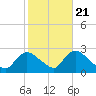 Shinnecock Yacht Club tide chart for Friday, October 21, 2022