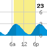 Shinnecock Yacht Club tide chart for Sunday, October 23, 2022