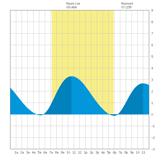 Shinnecock Yacht Club tide chart for Thursday, October 27, 2022
