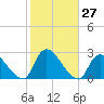 Shinnecock Yacht Club tide chart for Thursday, October 27, 2022