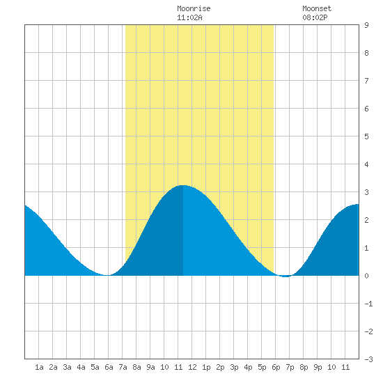Shinnecock Yacht Club tide chart for Friday, October 28, 2022