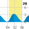 Shinnecock Yacht Club tide chart for Friday, October 28, 2022