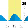 Shinnecock Yacht Club tide chart for Saturday, October 29, 2022