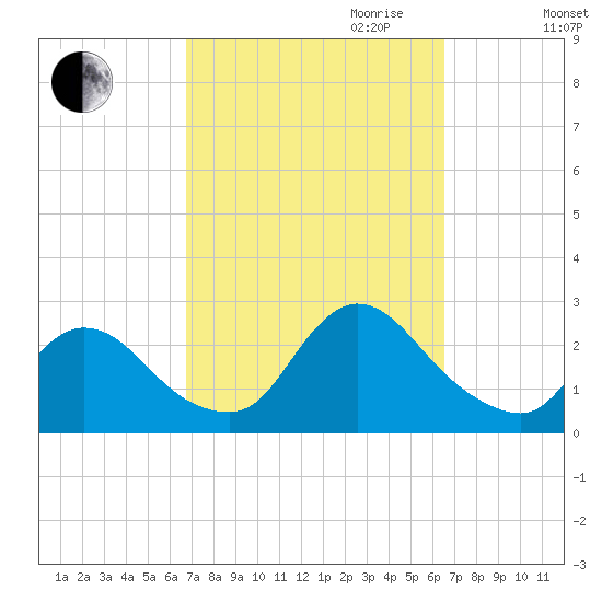 Shinnecock Yacht Club tide chart for Sunday, October 2, 2022