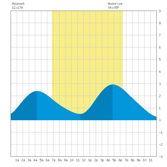 Shinnecock Yacht Club tide chart for Tuesday, October 4, 2022
