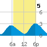 Shinnecock Yacht Club tide chart for Wednesday, October 5, 2022