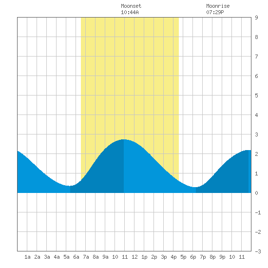 Shinnecock Yacht Club tide chart for Saturday, November 12, 2022