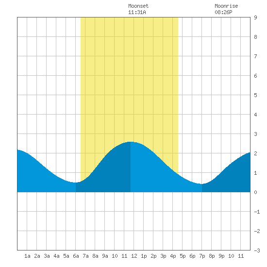 Shinnecock Yacht Club tide chart for Sunday, November 13, 2022