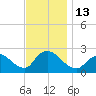 Shinnecock Yacht Club tide chart for Sunday, November 13, 2022
