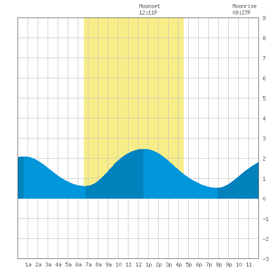 Shinnecock Yacht Club tide chart for Monday, November 14, 2022