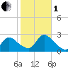 Shinnecock Yacht Club tide chart for Tuesday, November 1, 2022