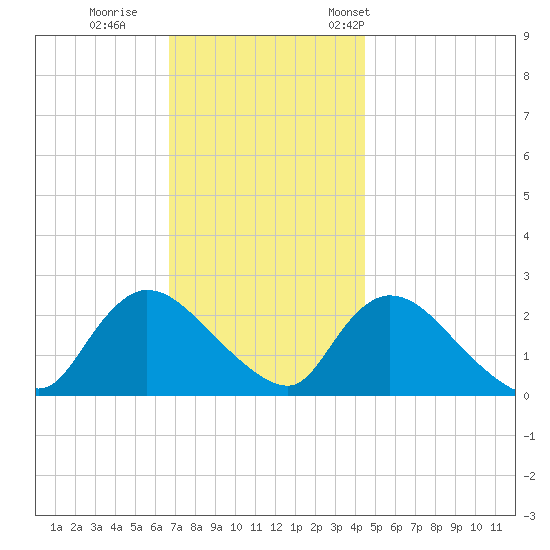 Shinnecock Yacht Club tide chart for Sunday, November 20, 2022