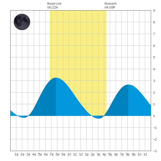 Shinnecock Yacht Club tide chart for Wednesday, November 23, 2022