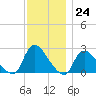 Shinnecock Yacht Club tide chart for Thursday, November 24, 2022