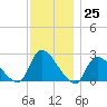 Shinnecock Yacht Club tide chart for Friday, November 25, 2022