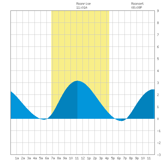 Shinnecock Yacht Club tide chart for Sunday, November 27, 2022
