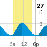 Shinnecock Yacht Club tide chart for Sunday, November 27, 2022