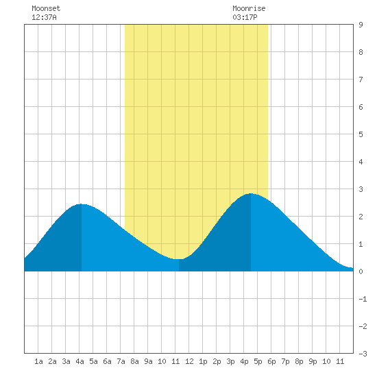 Shinnecock Yacht Club tide chart for Wednesday, November 2, 2022