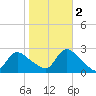 Shinnecock Yacht Club tide chart for Wednesday, November 2, 2022