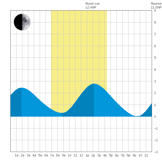 Shinnecock Yacht Club tide chart for Wednesday, November 30, 2022