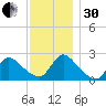 Shinnecock Yacht Club tide chart for Wednesday, November 30, 2022